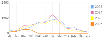 Wykres roczny blog rowerowy Stradovius.bikestats.pl